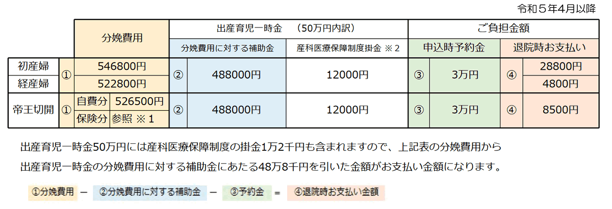 分娩費用