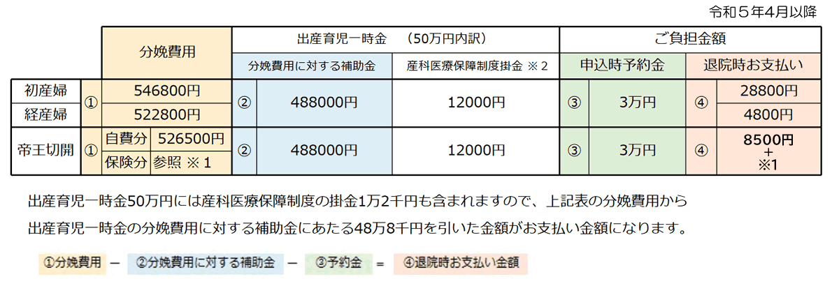 分娩費用